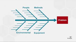 What is a Fishbone Diagram Ishikawa Diagram [upl. by Sirk]