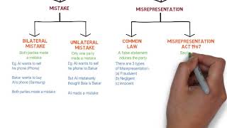 Contract Law  Chapter 6 Vitiating Factors Degree  Year 1 [upl. by Amleht]