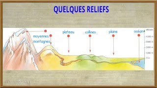 Géographie  Le relief vocabulaire [upl. by Maise113]