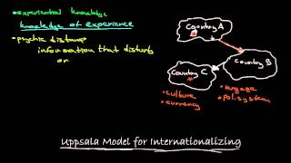 Uppsala Model For Internationalizing [upl. by Arised]