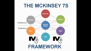 The McKinsey 7S Framework  Simplest Explanation Ever [upl. by Llednohs]