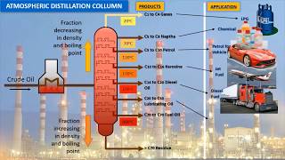 Atmospheric Distillation Column [upl. by Ecilayram]