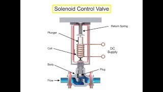 Control Valve Actuators Principle [upl. by Mary]