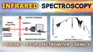 Introduction to Infrared IR Spectroscopy  Basics and Practical Demonstration [upl. by Notnyw882]