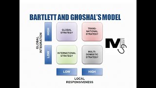 Bartlett and Ghoshals International Strategies Model Simplified [upl. by Leisha691]