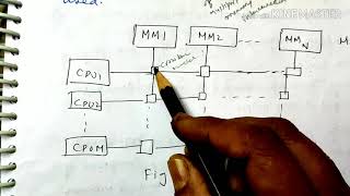 Crossbar connection system Interconnection structurelecture67coa [upl. by Nodaj]