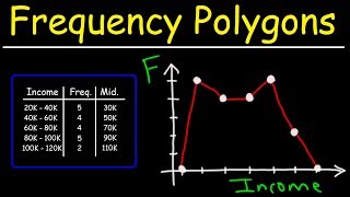 How To Make a Frequency Polygon [upl. by Naivat529]